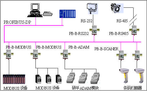 ÿ򌢾RS232/485 MODBUSͨŅfhOBӵPROFIBUS