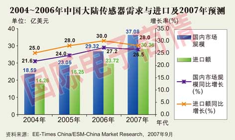 各行業對傳感器的大量需求,為中國大陸傳感器產業提供了很好的發展機遇。