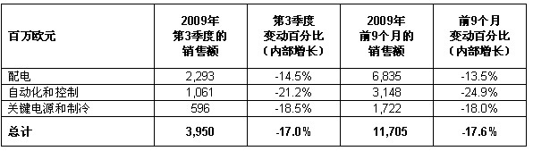 施耐德電氣第三季度業(yè)務(wù)報(bào)告表2
