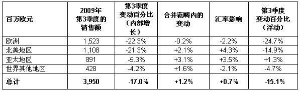 施耐德電氣第三季度業(yè)務(wù)報(bào)告表3