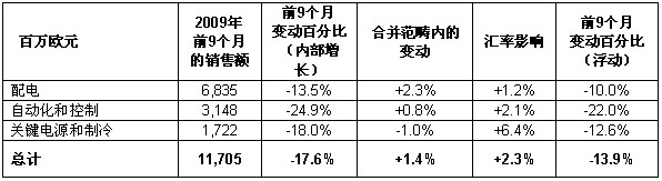 施耐德電氣第三季度業(yè)務(wù)報(bào)告表6