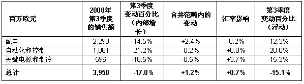 施耐德電氣第三季度業(yè)務(wù)報(bào)告表5