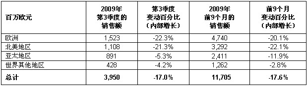 施耐德電氣第三季度業(yè)務(wù)報(bào)告表1