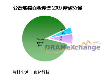 臺灣地區觸控產業2009產值分布