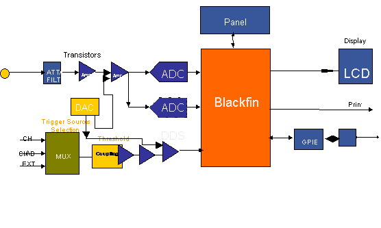 圖2：采用Blackfin的數字存儲示波器(DSO)系統框圖。