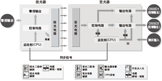 SF2BϵԷχ(gu)HȫҎ(gu)IEC 614962(zhn)tİȫO(sh)Ӌ(j)ұJ(rn)CC(j)P(gun)J(rn)C
