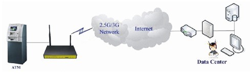 3G路由器組網應用 3G路由器組網應用